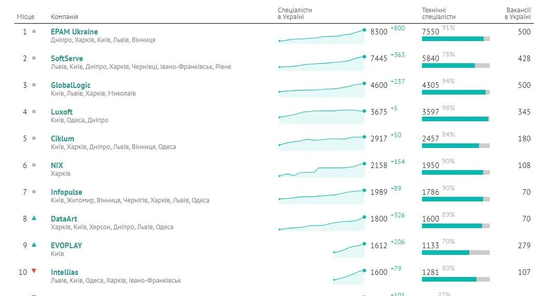 Рейтинг найбільших IT-компаній України 