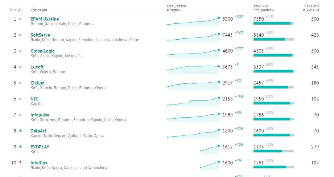 Рейтинг найбільших IT-компаній України Рейтинг найбільших IT-компаній України