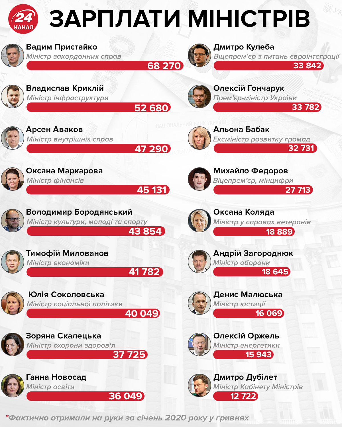 Зарплата міністрів України інфографіка 24 канал