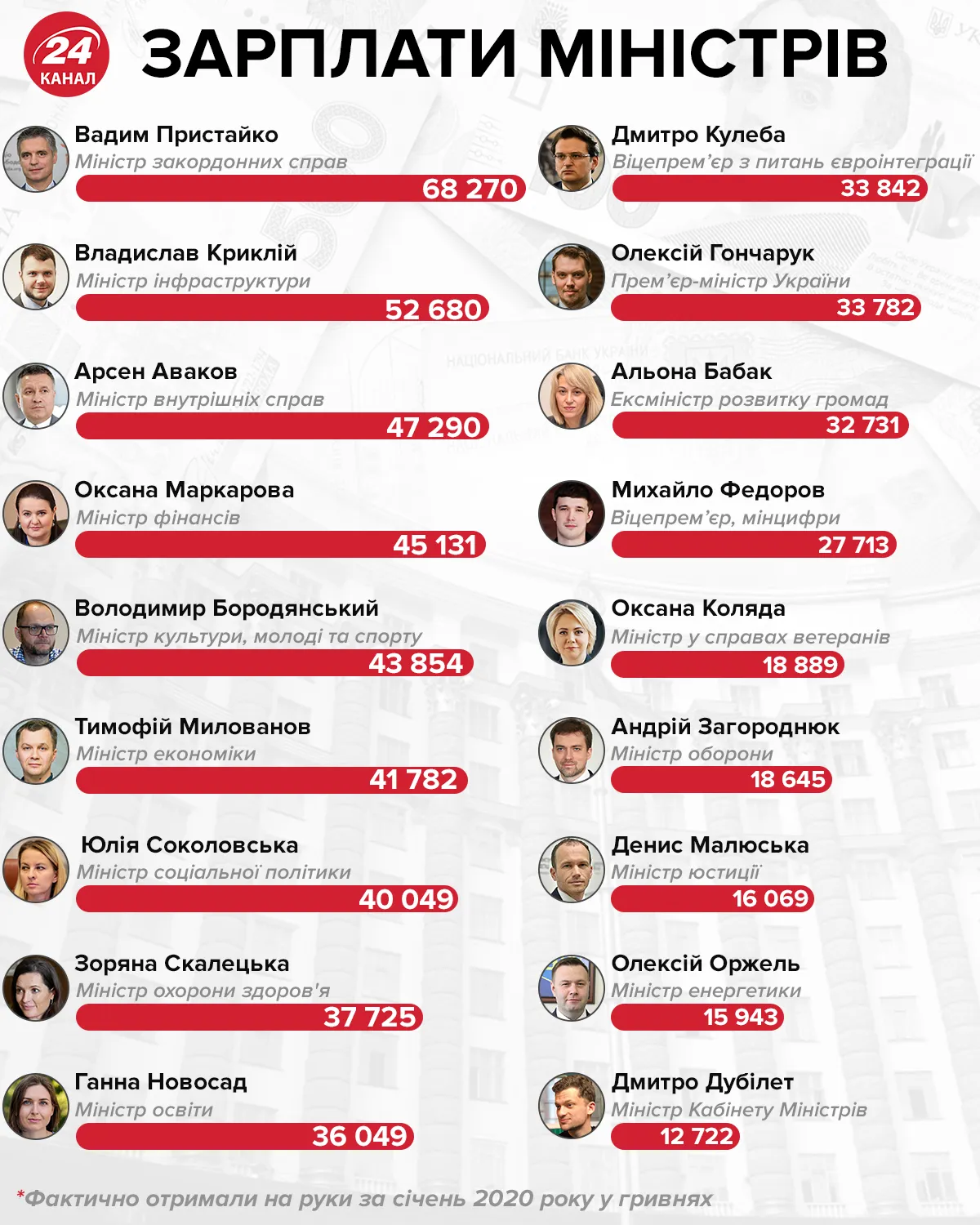 ​Зарплата министров Украины  Инфографика 24 канала