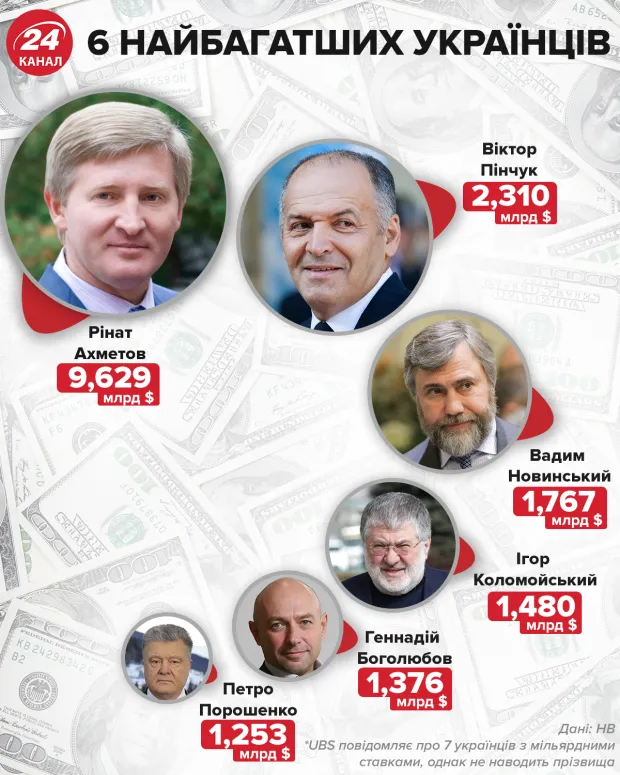 самые богатые украинцы, рейтинг