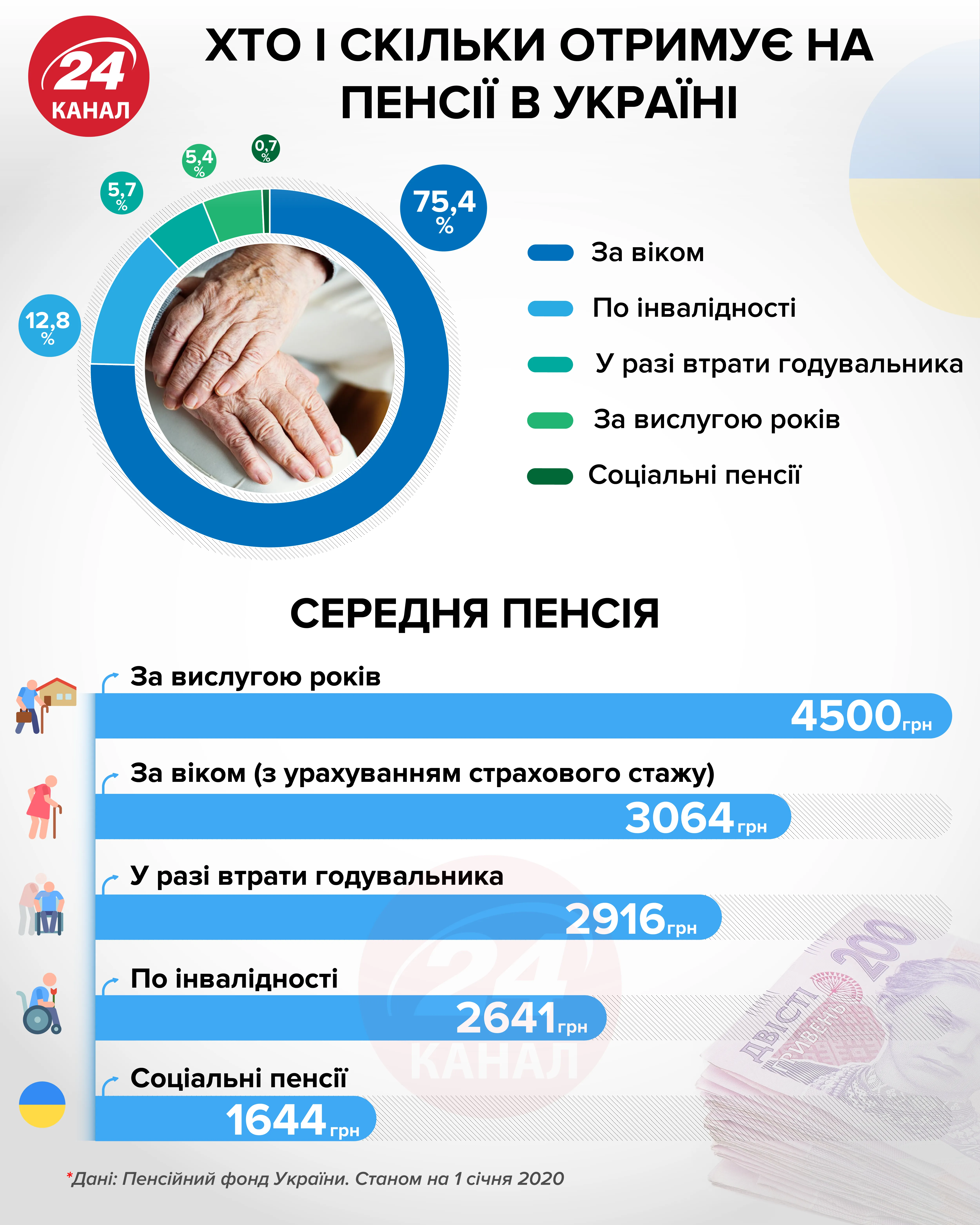 Хто і скільки отримує на пенсії в Україні Хто і скільки отримує на пенсії в Україні