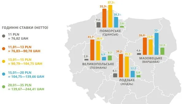 Заробітки в Польщі