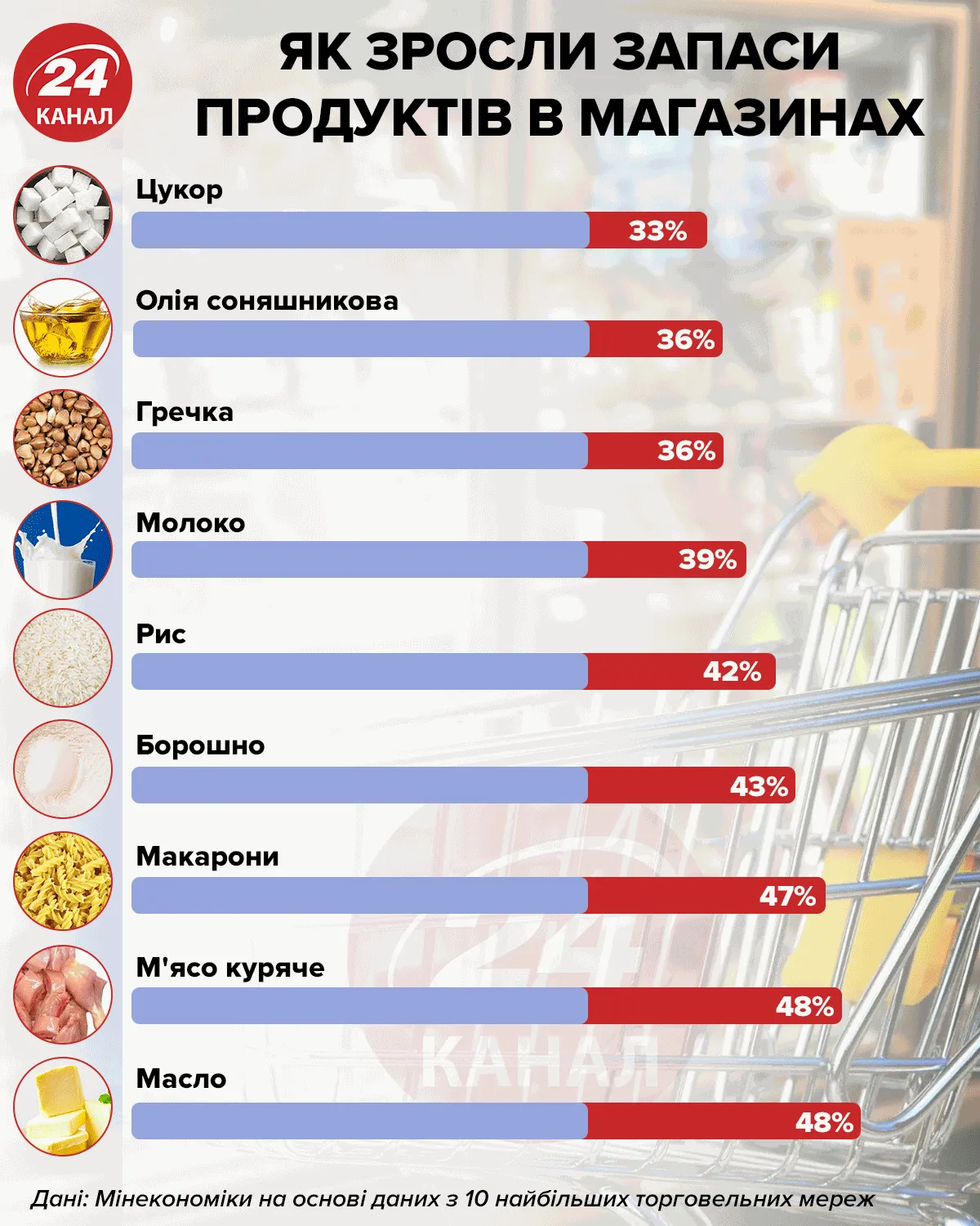 продукти україна кількість карантин