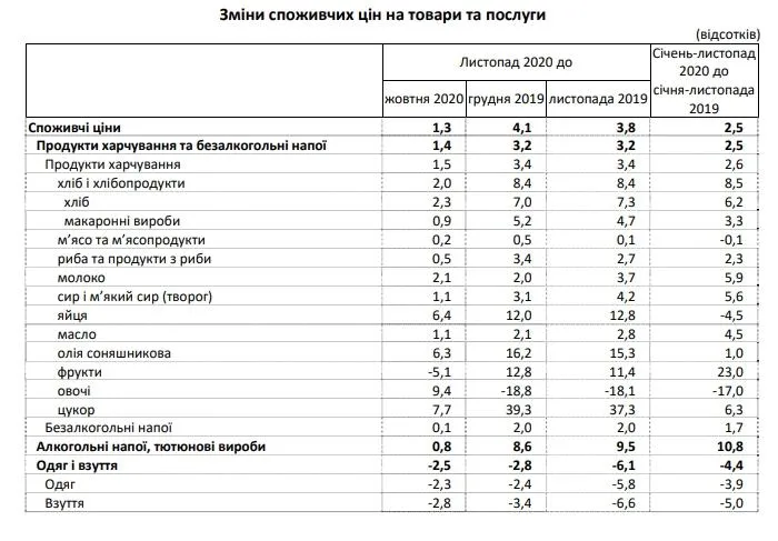 ціни на продукти і товари в Україні за 2020 рік як змінилися статистика