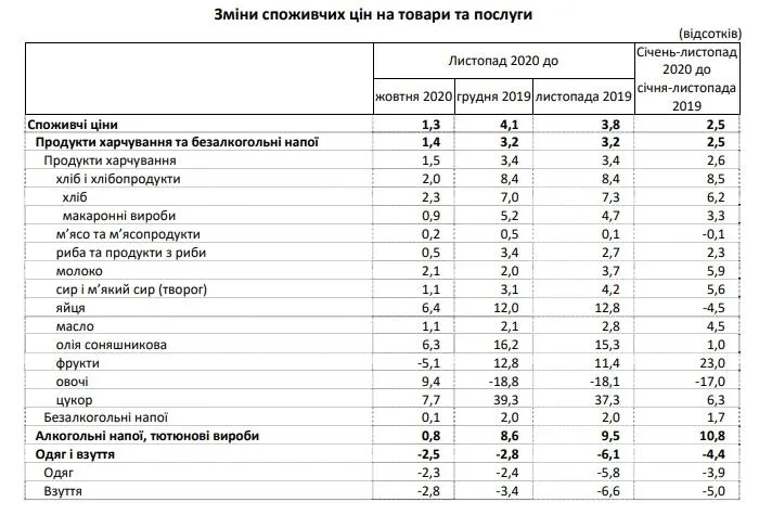 ціни на продукти і товари в Україні за 2020 рік як змінилися статистика ціни на продукти і товари в Україні за 2020 рік як змінилися статистика
