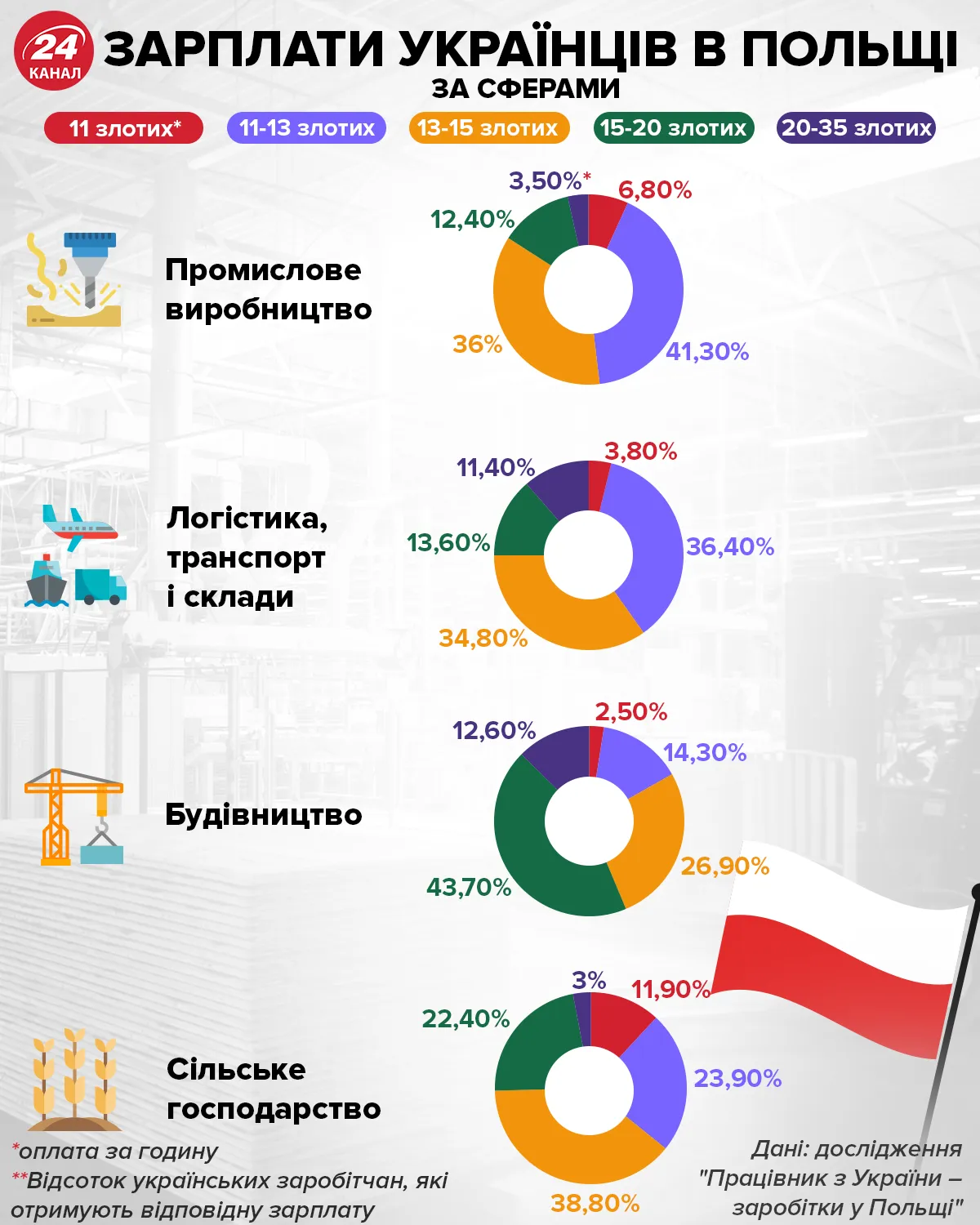 Зарплати українців у Польщі за сферами