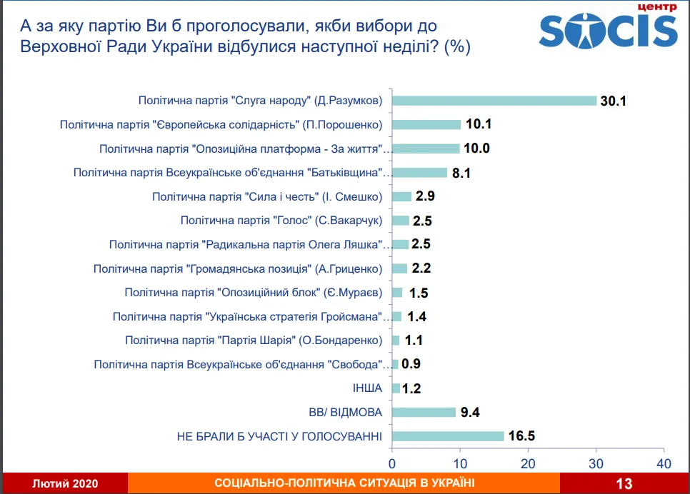 Вибори, парламент, опитування, соціологічне дослідження. Верховна Рада