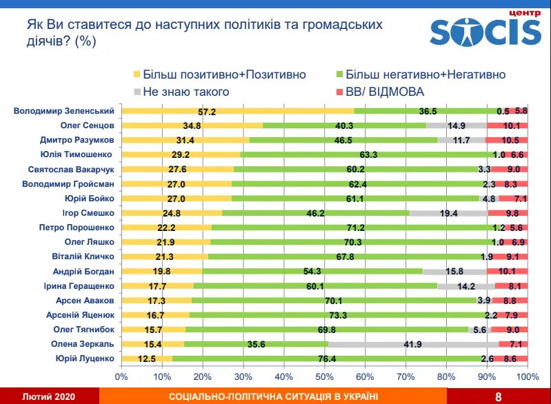 Політика,  Україна, позитивне та негативне ставлення, Зеленського 