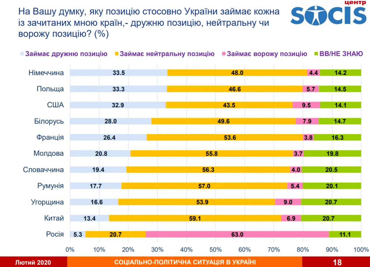 Украина, мир, дружеские, враждебные страны, украинцы, опрос, социологическое исследование 