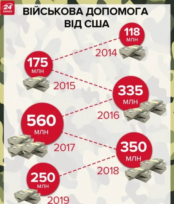 сша допомога сша допомога