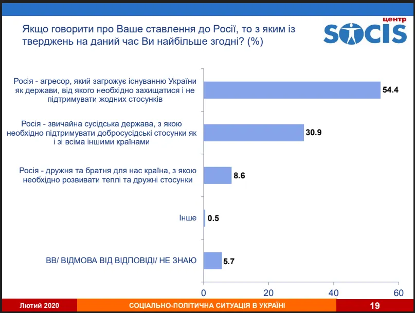 Росія, Україна, соціологічне дослідження, опитування, взаємини 