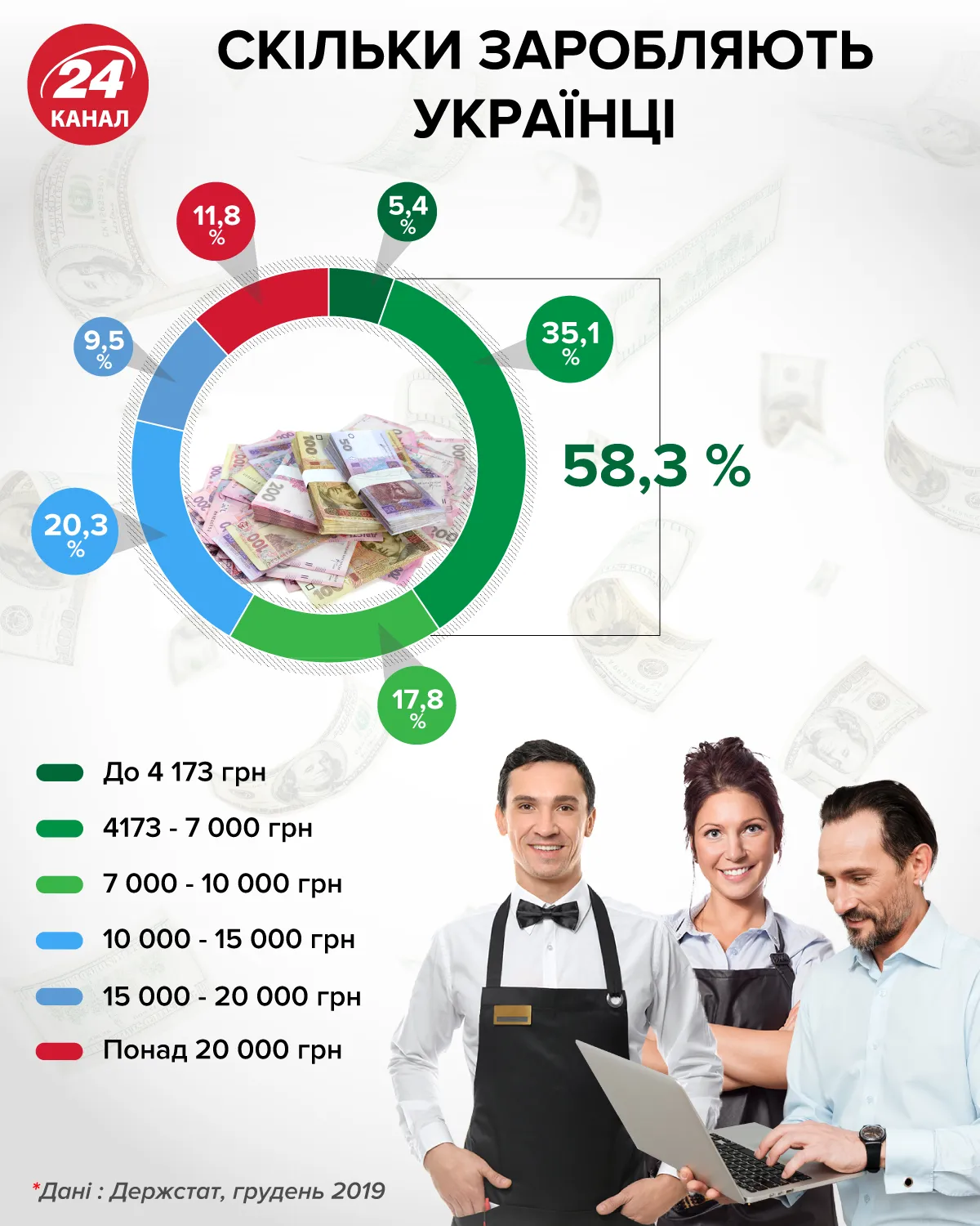 Сколько зарабатывают украинцы инфографика 24 канал