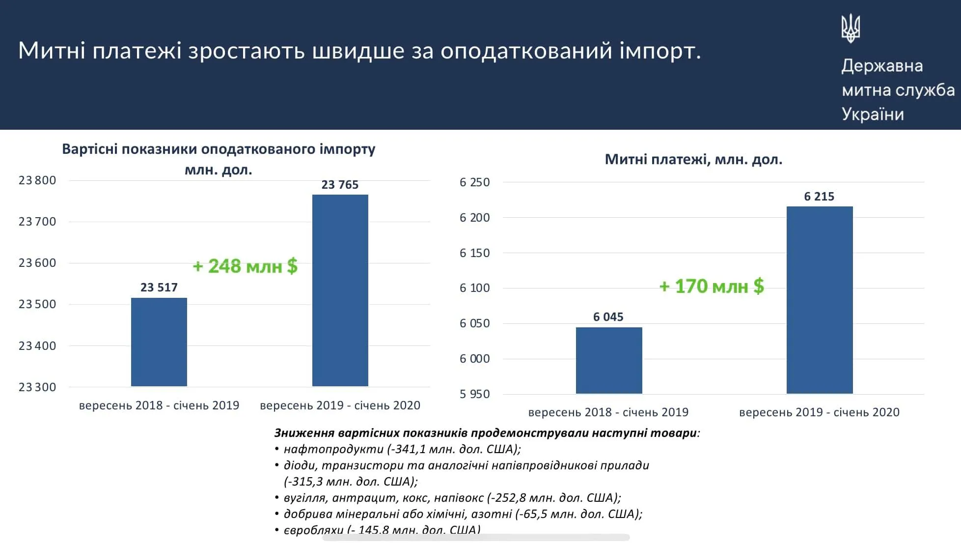 митні збори митні збори