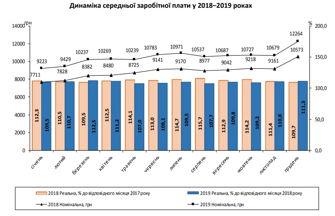 середня зарплата в Україні у 2019 році середня зарплата в Україні у 2019 році