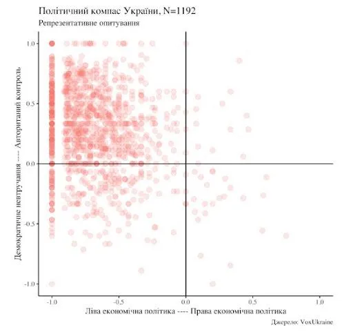 політичний компас україни