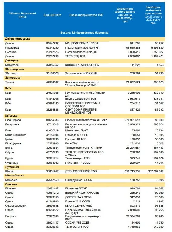 борги за газ тепловики список опалювальний сезон