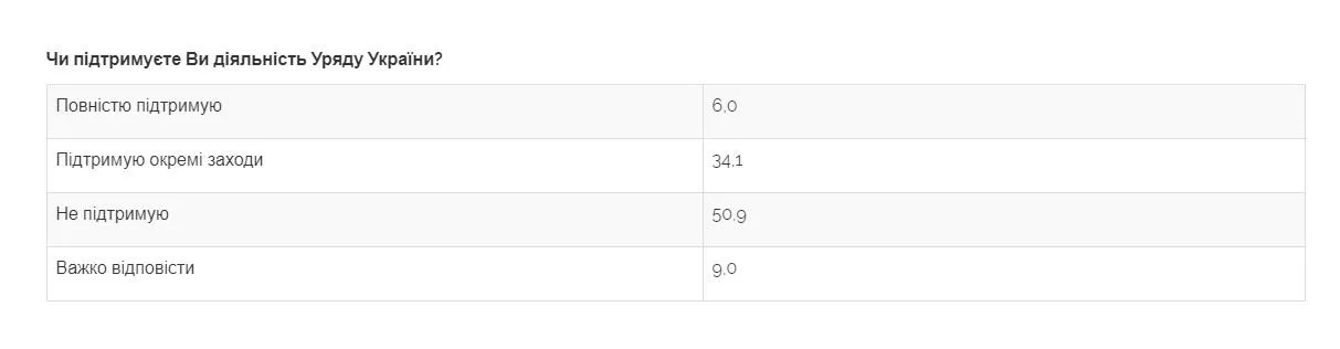 уряд довіра уряд довіра