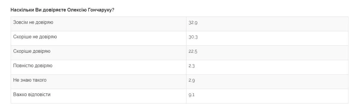 гончарук довіра гончарук довіра