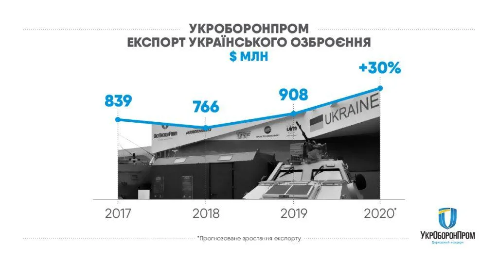 Укроборонпром, експорт