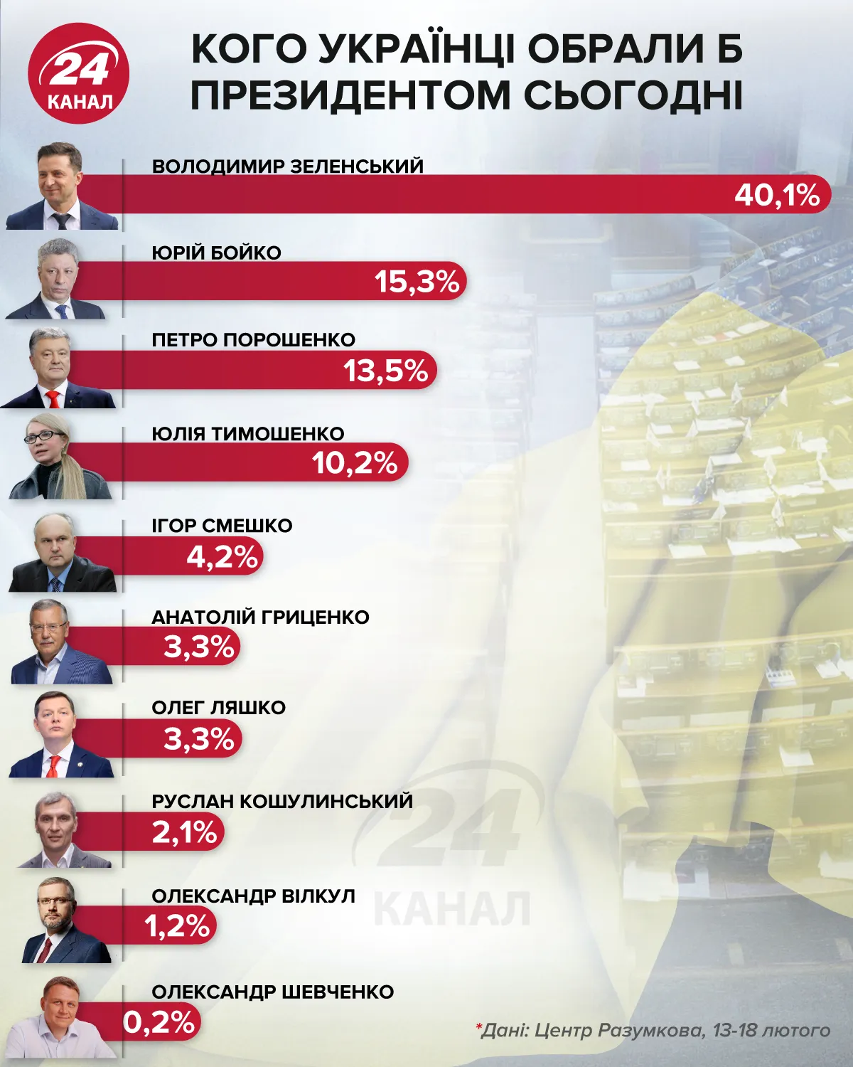 Кого українці обрали би президентом сьогодні
