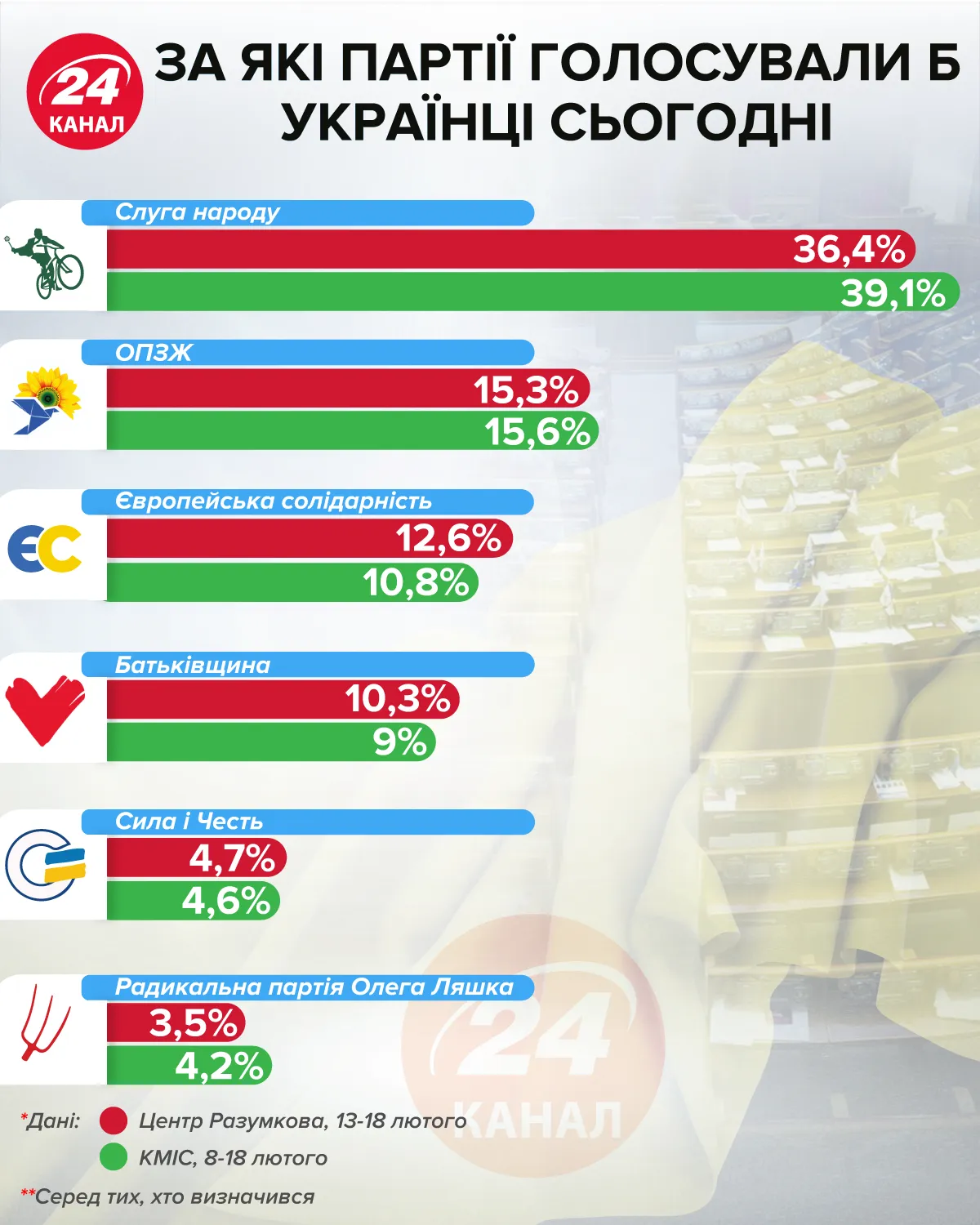 За які партії голосували б українці сьогодні інфографіка 24 канал