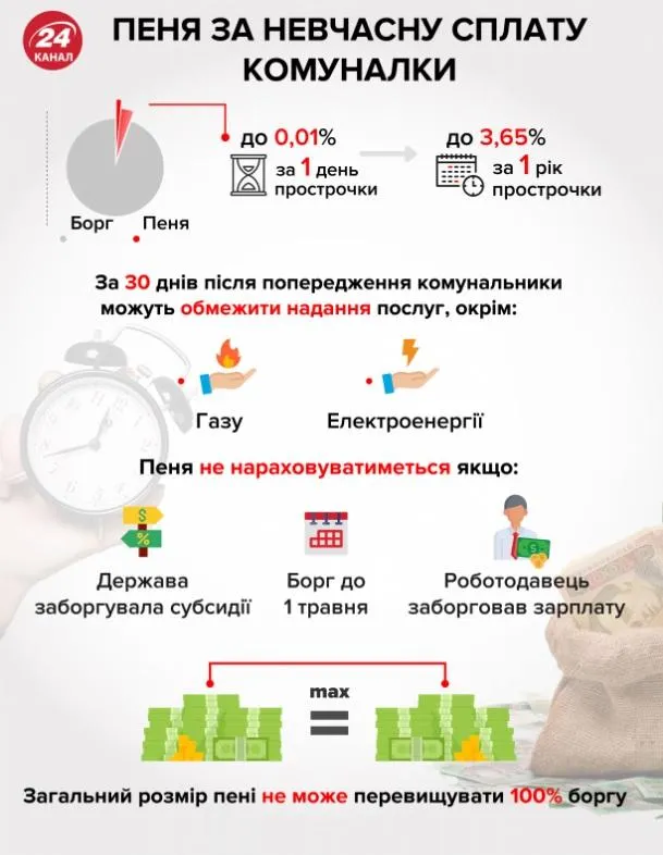 Пеня за невчасну сплату комуналки