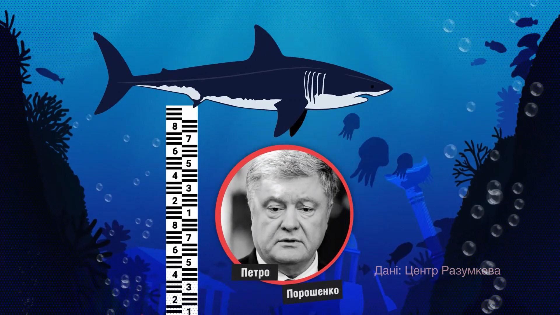 Хто з політиків очолив рейтинг недовіри: цікаві дані Хто з політиків очолив рейтинг недовіри: цікаві дані
