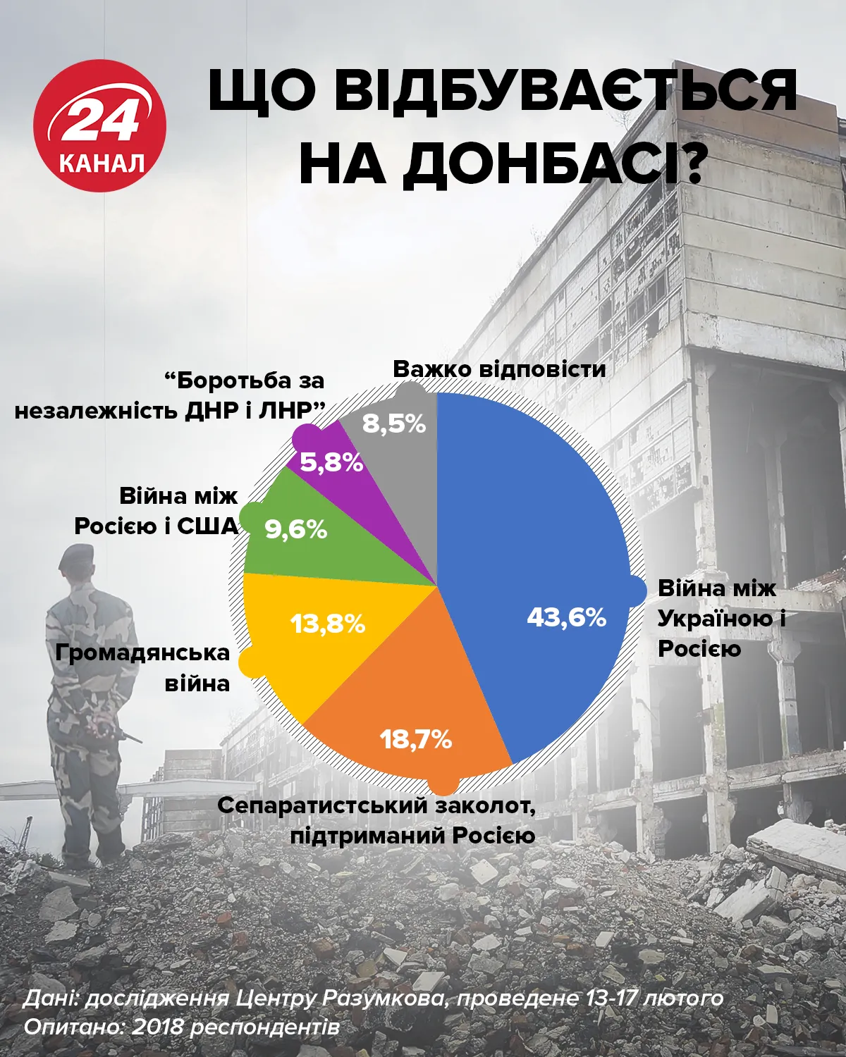 Що відбувається на Донбасі: результати опитування