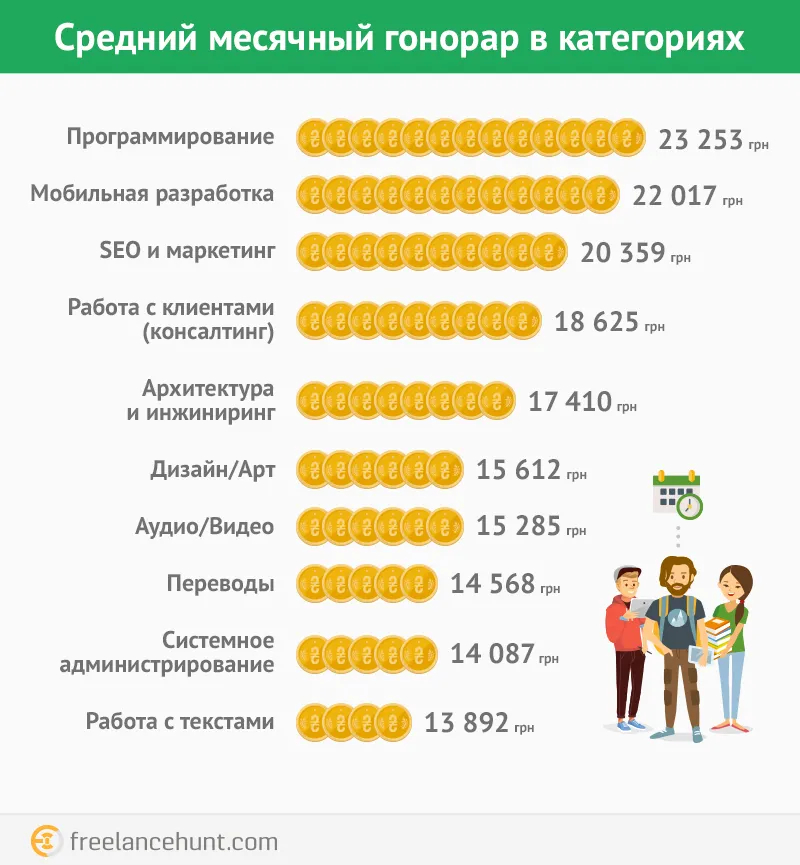 Скільки заробляють фрілансери в Україні