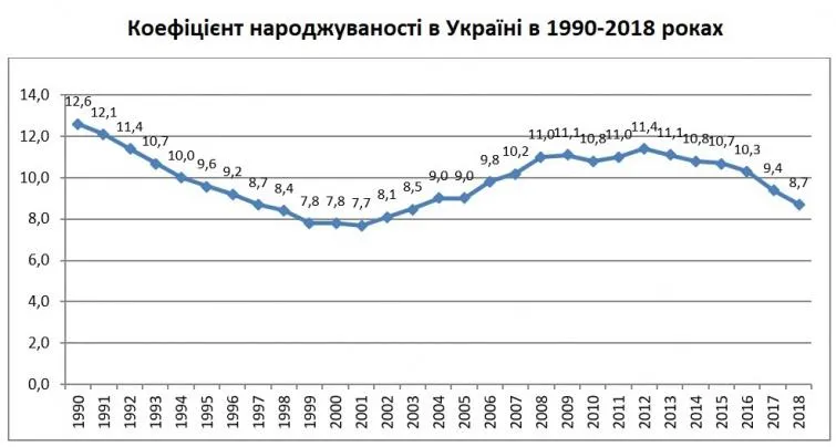 коефііцієнт народжуваності