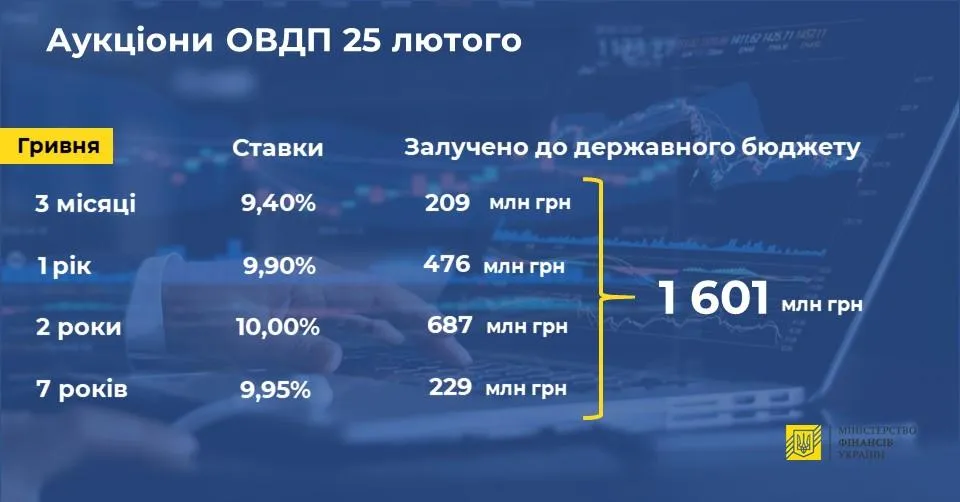 Аукціони ОВДП 25 лютого