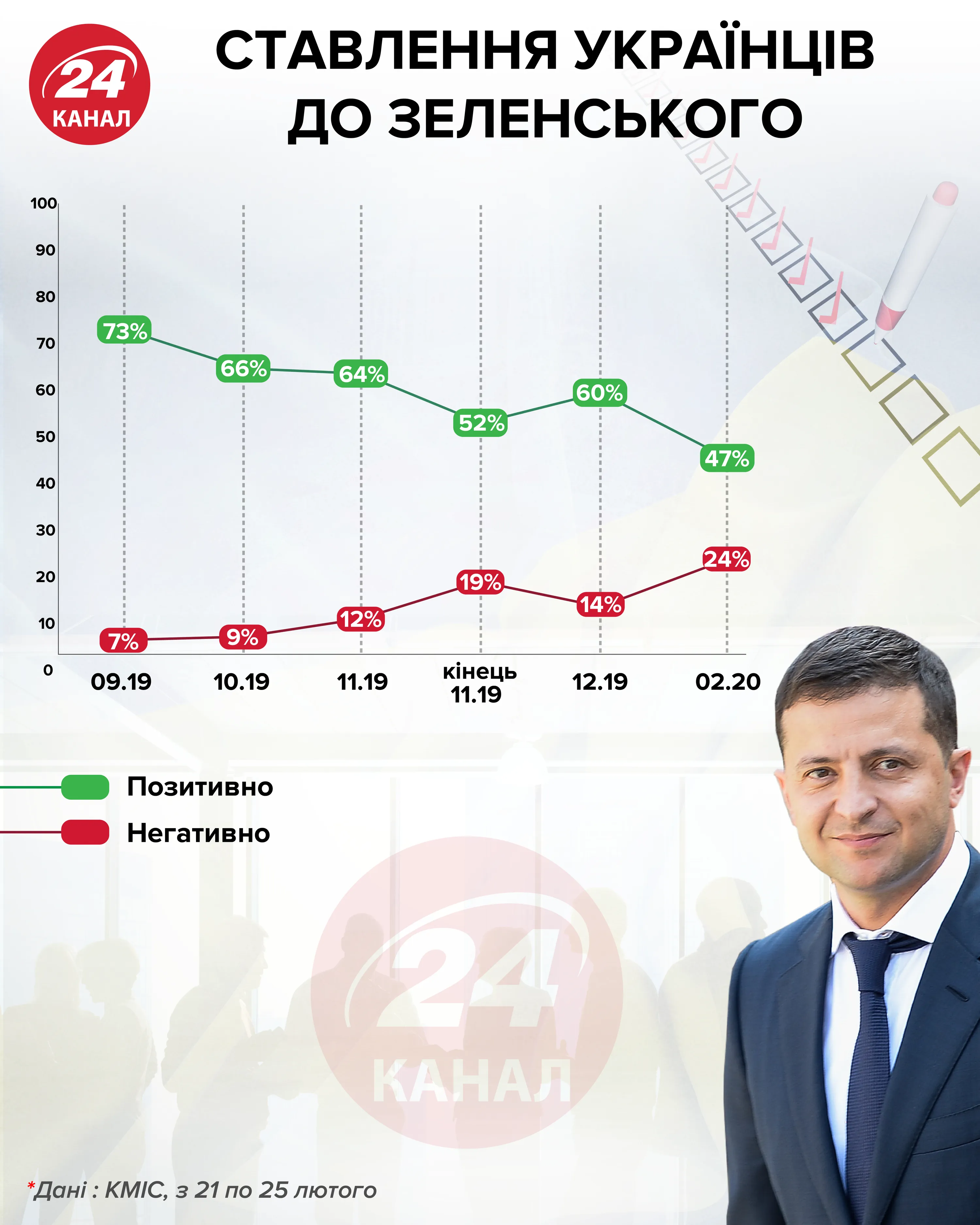 Ставлення до Зеленського інфографіка 24 канал