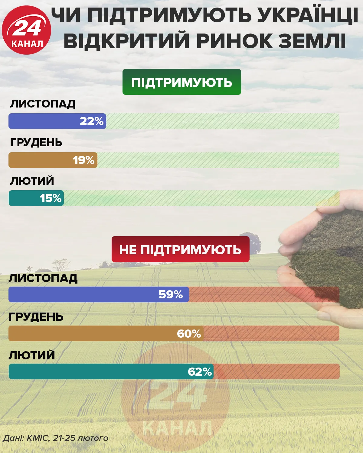Поддерживают ли украинцы рынок земли Инфографика 24 канала