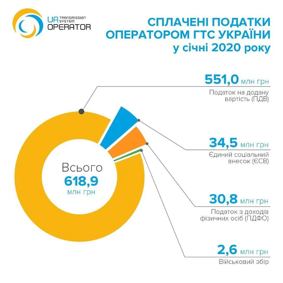 гзотранспортна система віртуальний реверс