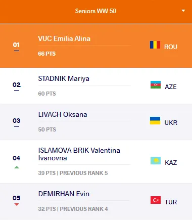 Рейтинг до 50 кг Рейтинг до 50 кг