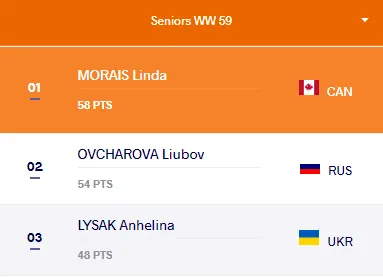 Рейтинг до 59 кг Рейтинг до 59 кг