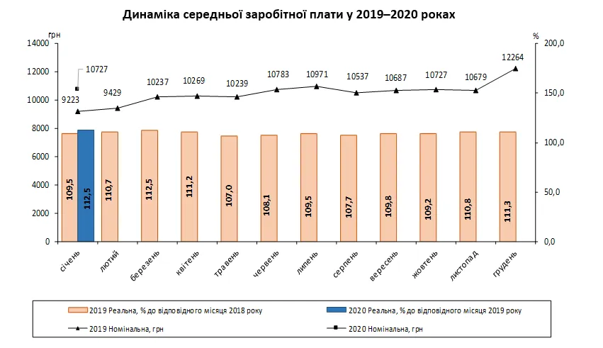 середня зарплата в Україні, січень 2020 року