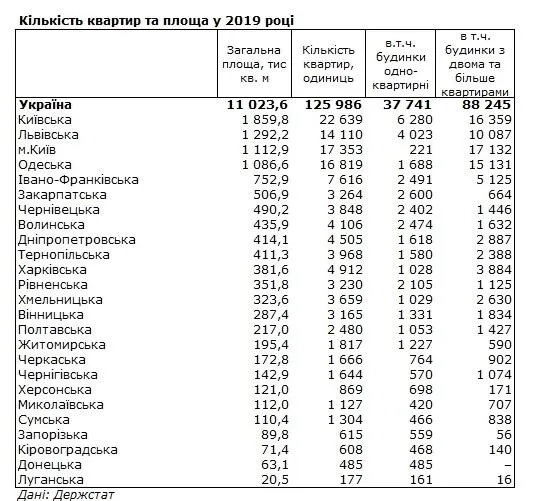 будівництво житла україна