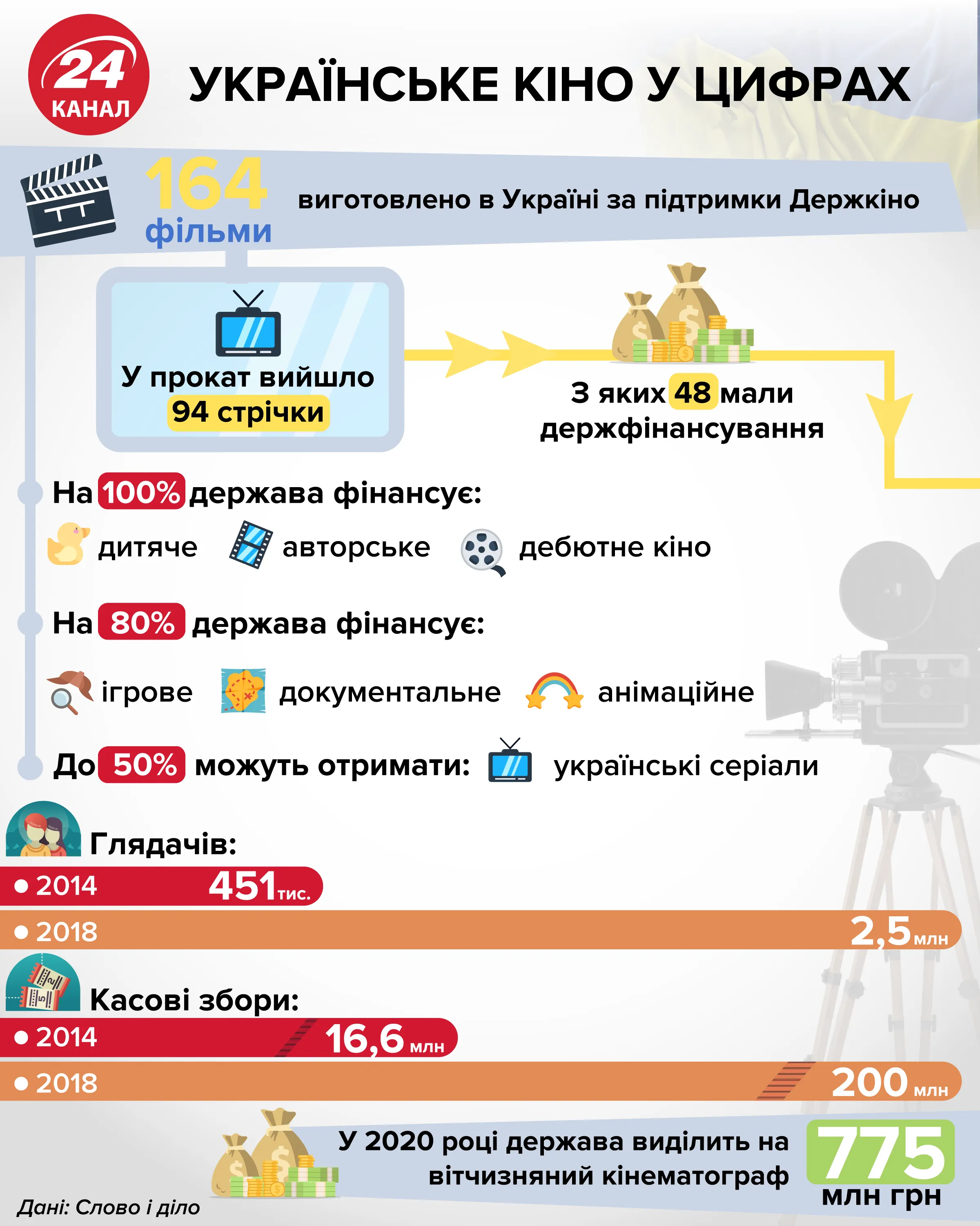 Держкіно фінансування українське кіно