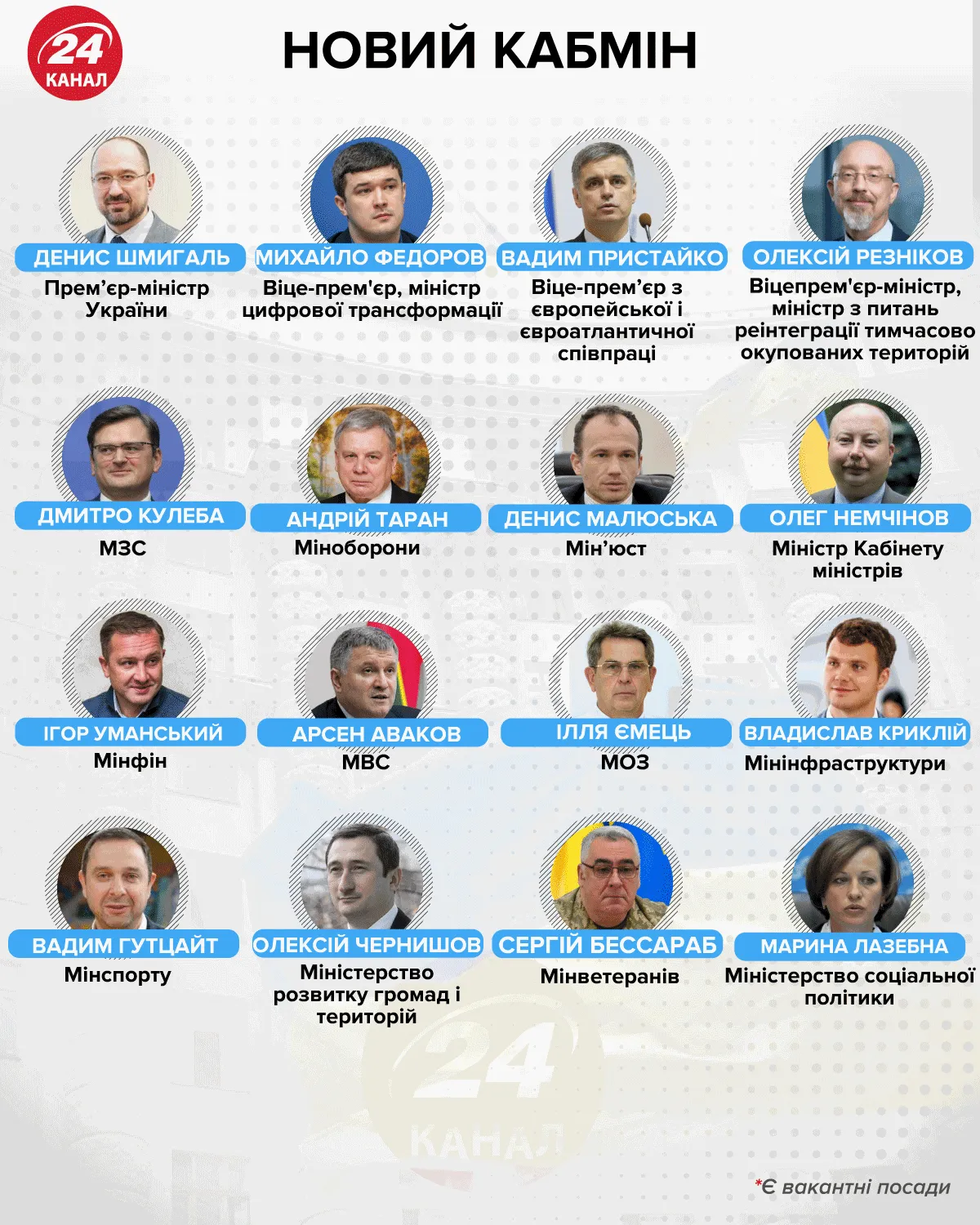 Новий Кабінет Міністрів України Дениса Шмигаля Новий Кабінет Міністрів України Дениса Шмигаля