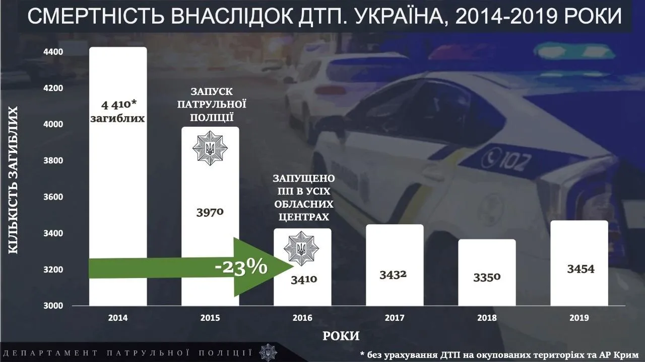 смертність на дорогах