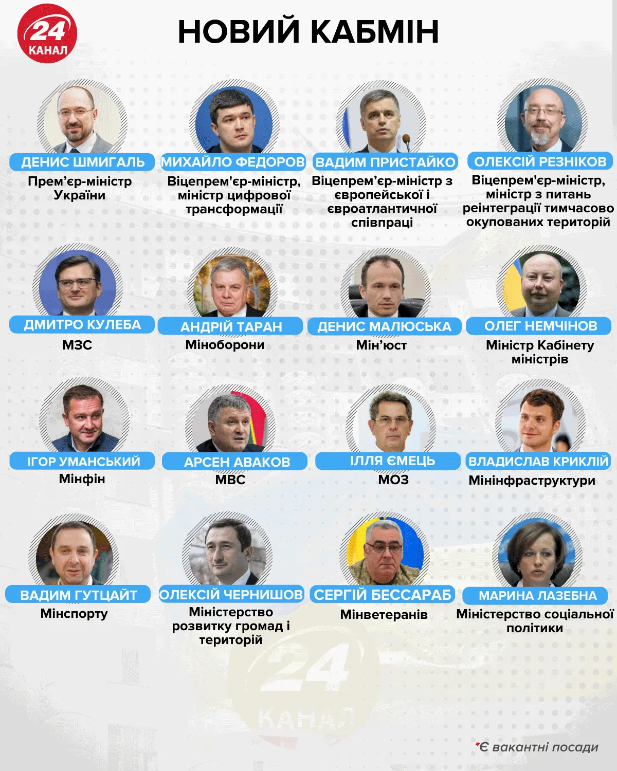 склад українського уряду шмигаль кабінет міністрів міністри 