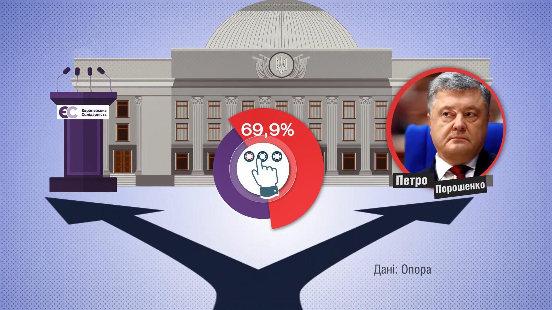 Хто з депутатів не підтримує голосувань своєї партії: вражаючі цифри Хто з депутатів не підтримує голосувань своєї партії: вражаючі цифри