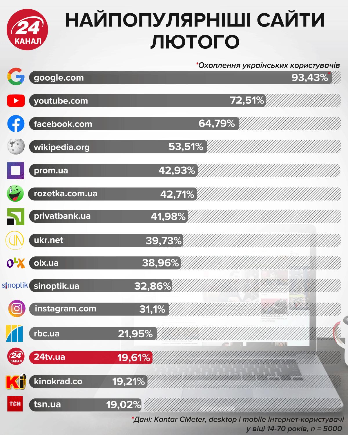 Найпопулярніші сайти
