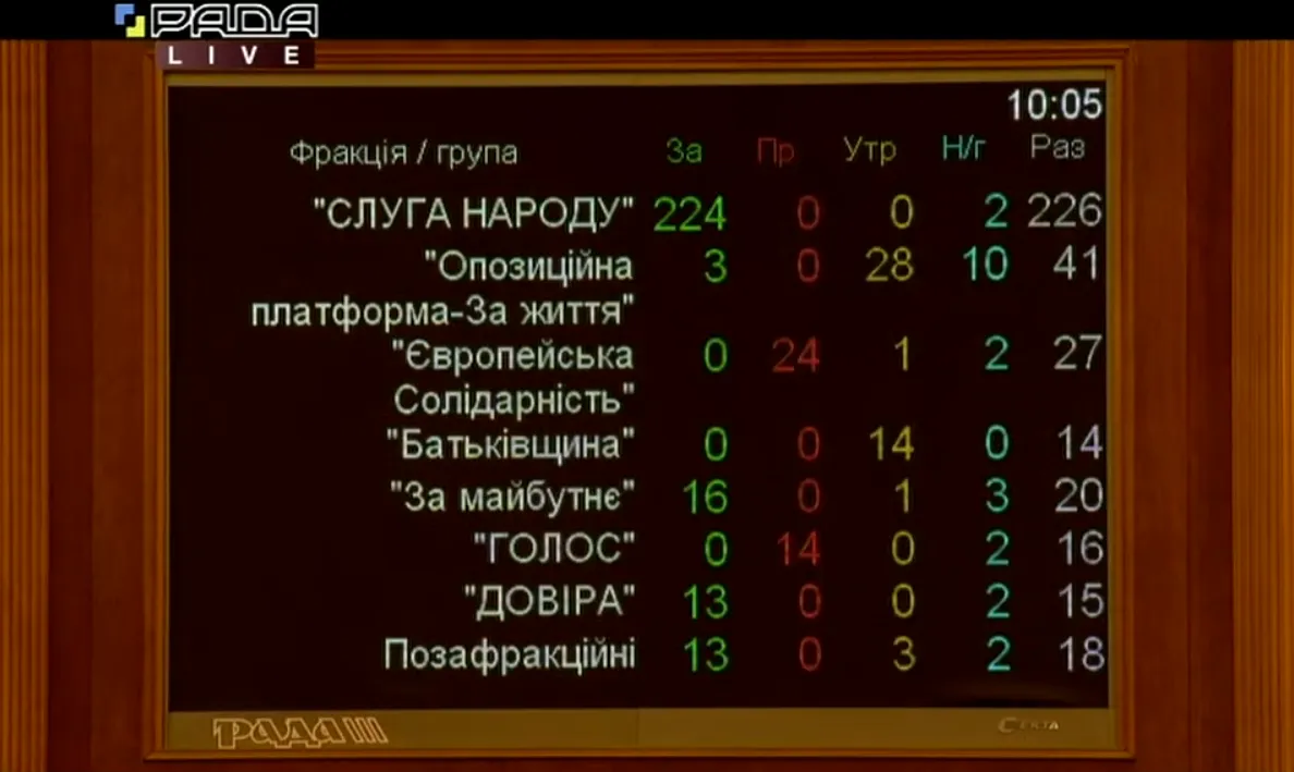 голосування Венедіктова голосування Венедіктова