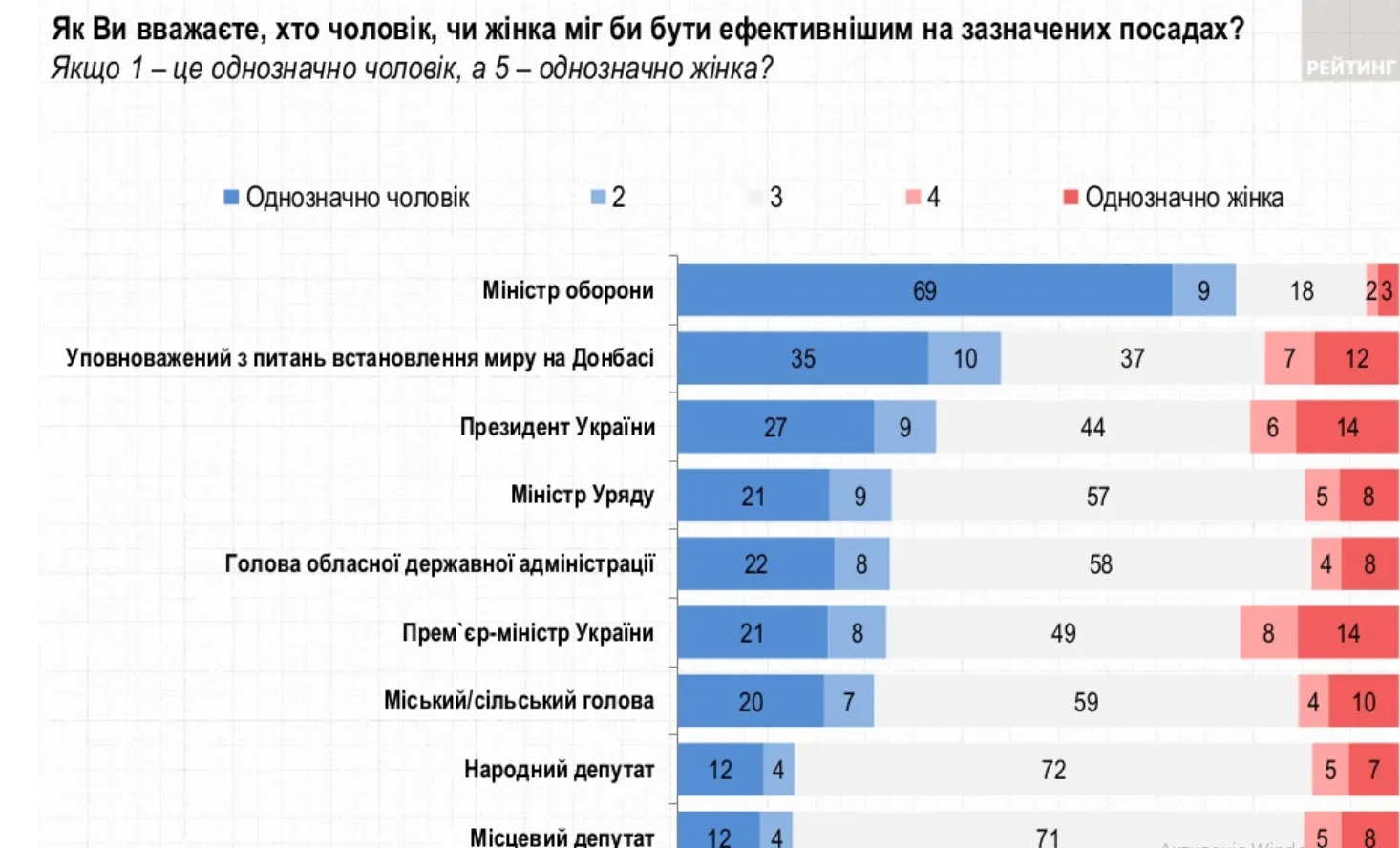 Жінки на найвищий посадах