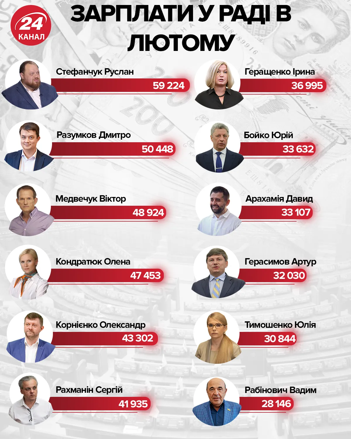 Зарплати у Раді в лютому інфографіка 24 канал