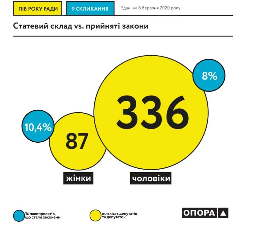 ефективність депутатів чоловіків та жінок у раді