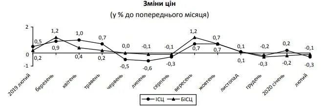 інфляція від лютого 2019